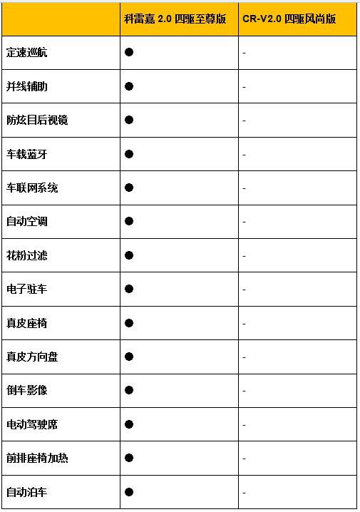 说CR-V性价比高？科雷嘉笑了