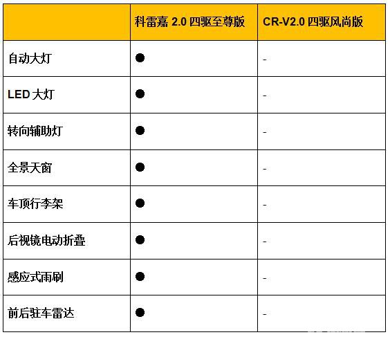 说CR-V性价比高？科雷嘉笑了