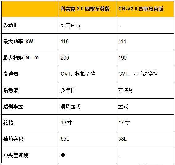 说CR-V性价比高？科雷嘉笑了