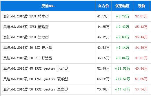 奥迪A6L深圳最高让利17.42万 最低32万