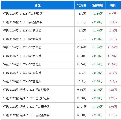 日产轩逸广州最高优惠3万 经济适用车