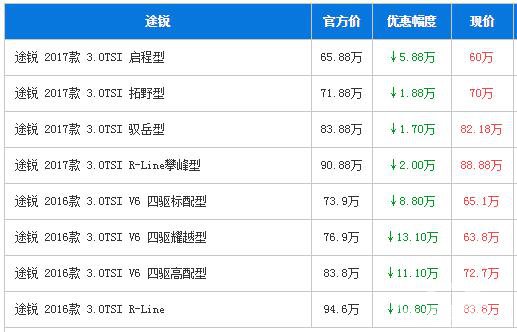 途锐广州最高惠13.1万 置换享5千元补贴