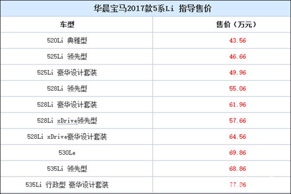 配置增加是重点，宝马新款5系Li上市