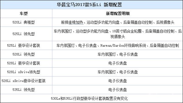 配置增加是重点，宝马新款5系Li上市