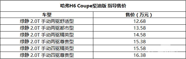 售12.68万起，哈弗H6 Coupe柴油版上市