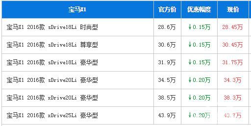 宝马X1广州最高优惠0.2万