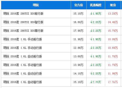 斯柯达明锐佛山优惠达2.2万元