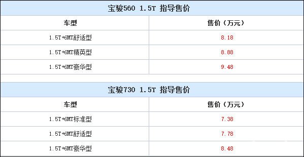 售7.38-9.48万，宝骏560/730 1.5T上市