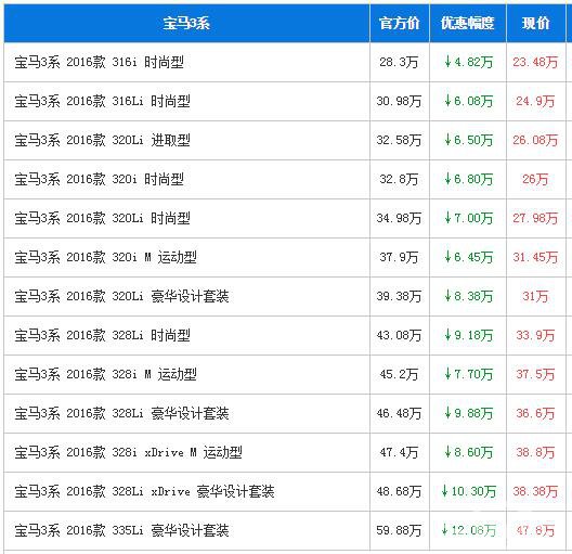 宝马3系广州最高优惠12.08万 现车充足