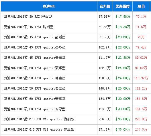 奥迪A8L最高让利38万 部分现车充足