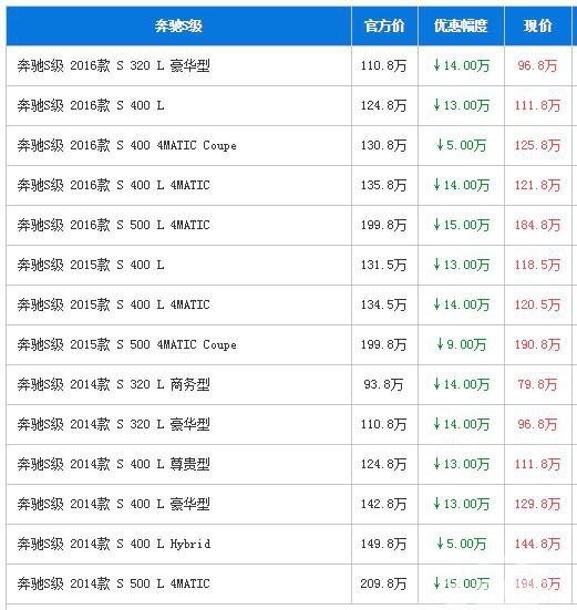 奔驰S级最高优惠15万 德系旗舰豪车