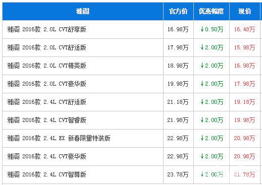 广汽本田深圳让利2万元 全新中型车