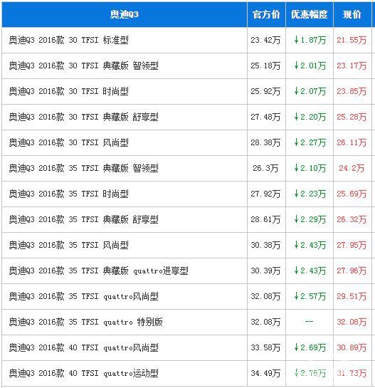 奥迪Q3广州最高优惠2.76万元 现车充足