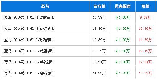 东风日产蓝鸟深圳让利1万 最低不到10万