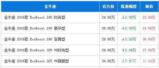 福特金牛座深圳现让利2.3万元 高端轿车