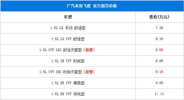 广汽本田2016款飞度上市，售7.38-11.28万