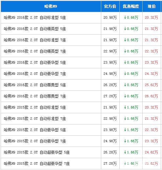 哈弗H9广州最高惠1.66万 够硬派够拉风