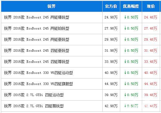 福特锐界广州最高优惠0.5万 7座新标杆