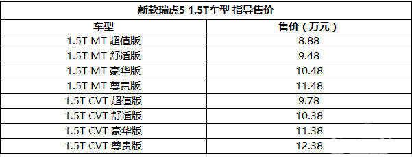 售8.88-12.38万元 新款瑞虎5 1.5T上市