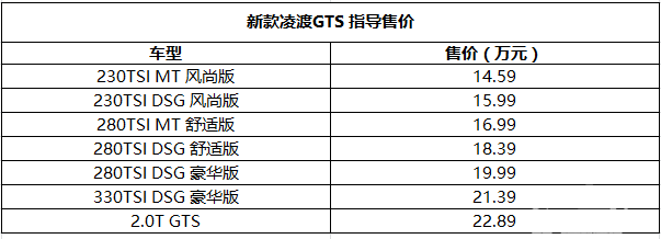 售14.59-22.89万，新款凌渡、凌渡GTS上市