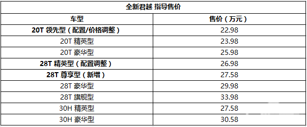 售27.58万，别克君越28T 尊享型上市