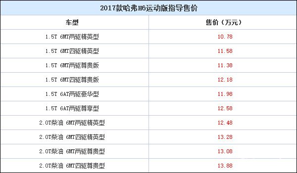 售10.78-13.88万 新款哈弗H6运动版上市