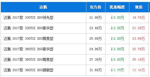 大众迈腾广州最高优惠2.2万 上市第一降