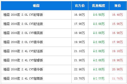 本田雅阁深圳优惠2万元 送5000元礼包