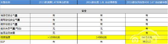 中级车实力比拼 看东风标致408全能表现