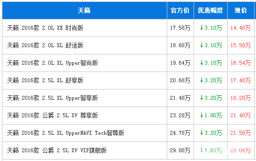 日产天籁广州最高优惠3.2万 舒适性出色