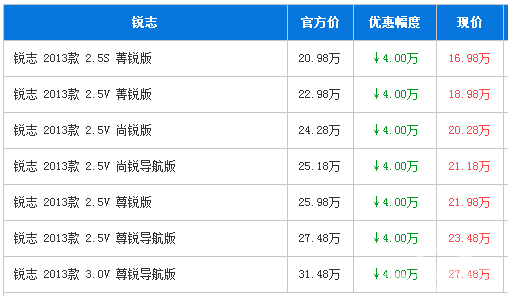 一汽丰田锐志深圳让利4万 最低售17万元