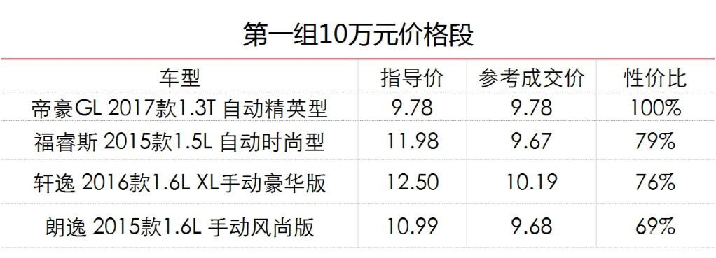 10万元家轿，帝豪GL能否单挑合资劲敌？