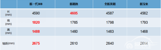 憋个大招动真的 新一代308中级车市显峥嵘