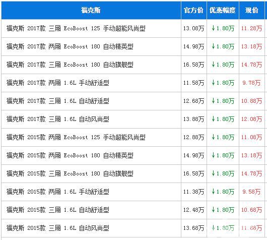 福克斯广州最高优惠1.8万 运动型紧凑车