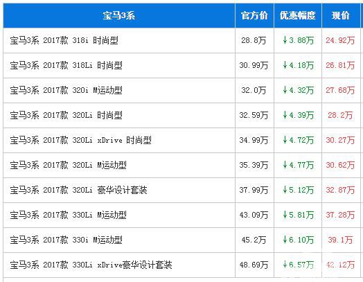 宝马3系广州最高优惠6.57万元 现车充足