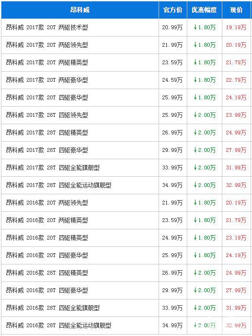 别克昂科威广州最高优惠2万 现车充足