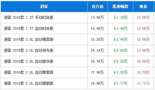 日产逍客广州最高优惠2.4万元 颜值担当