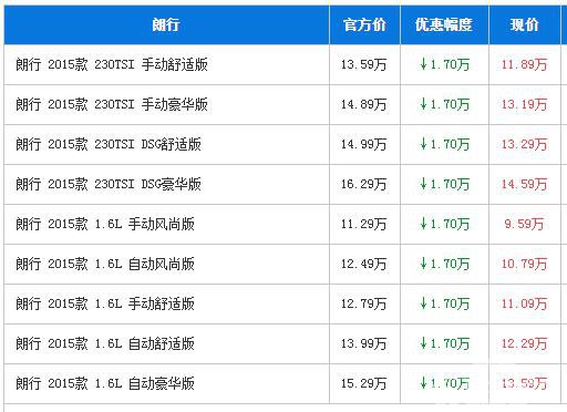 上海大众朗行深圳让利1.7万元 两厢A级车