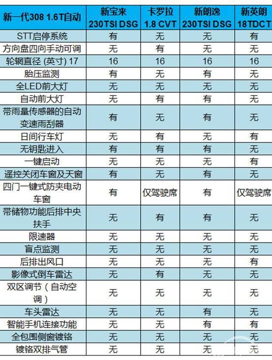 讨人欢喜！新一代308惊喜不断