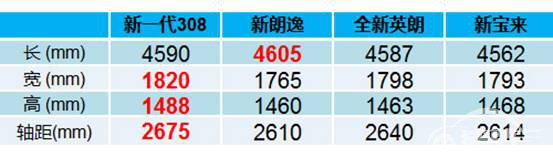 讨人欢喜！新一代308惊喜不断