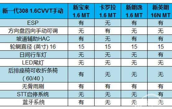 讨人欢喜！新一代308惊喜不断