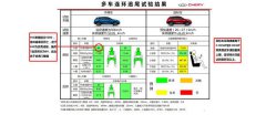  奇瑞瑞虎7全球首次公开“连环追尾”碰撞测试 