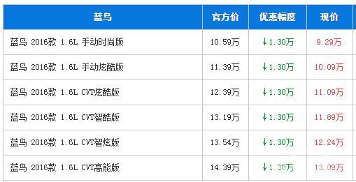 日产蓝鸟广州全系优惠1.3万元 现车充足