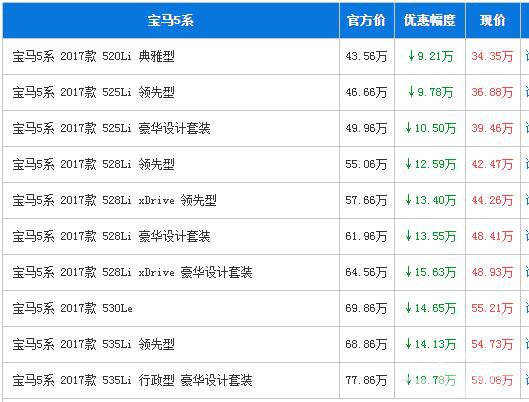 深圳宝马5系最高优惠18.78万 少量现车