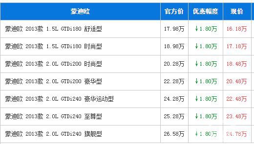 福特蒙迪欧全系深圳让1.8万 最低16万多