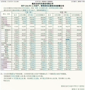  11月长安销量：8款自主车型齐过万 CS75领涨 