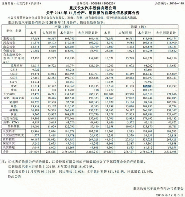 11月长安销量：8款自主车型齐过万 CS75领涨