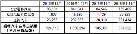 今年累计零售突破百万辆 福特11月单月销量再创新高