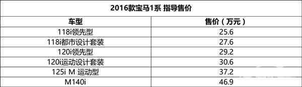 售25.60-46.90万元 2016款宝马1系上市