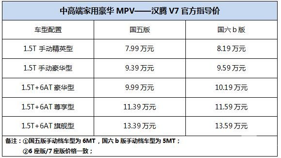 售价7.99-13.59万元，中高端家用豪华MPV——汉腾V7正式上市！